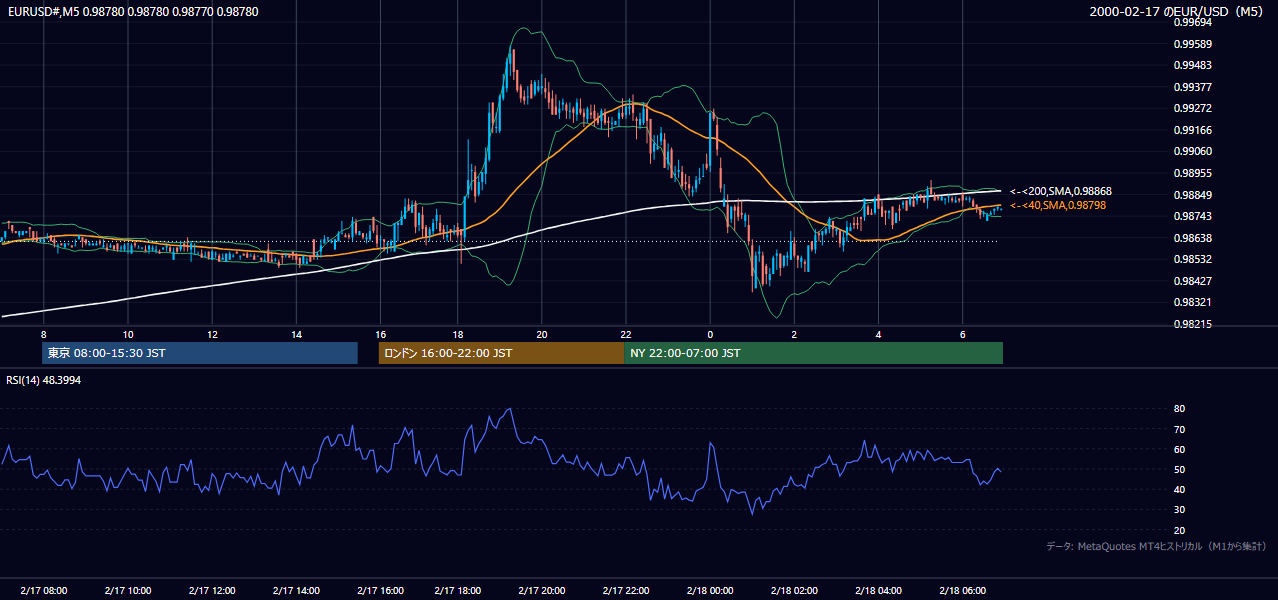 2000年2月17日(木) EUR/USD 5分足チャート
