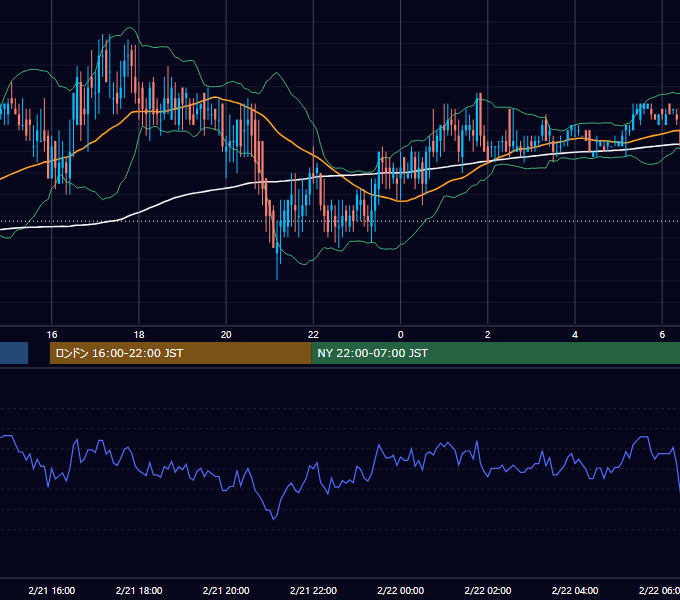 2000年2月21日（月） EUR/USD 5分足チャート
