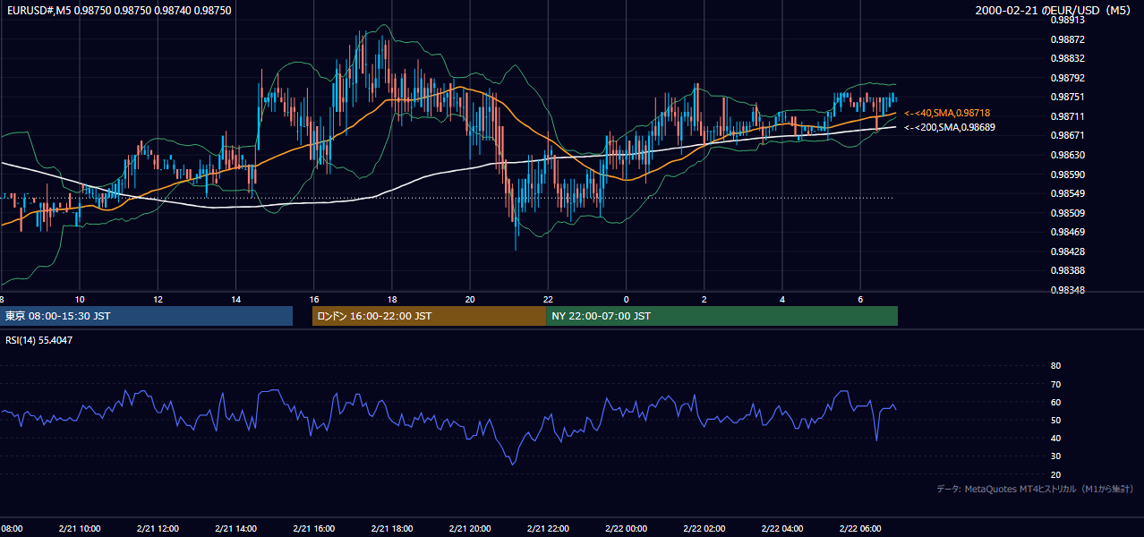 2000-02-21（月） EUR/USD 5分足チャート