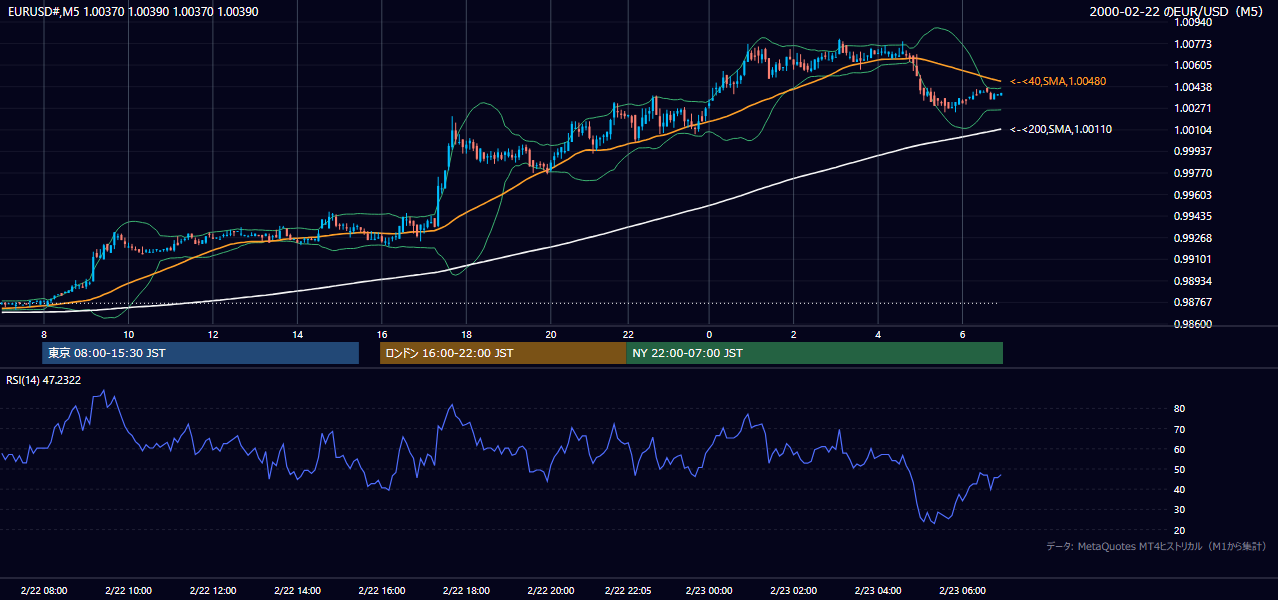 2000-02-22（火） EUR/USD 5分足チャート