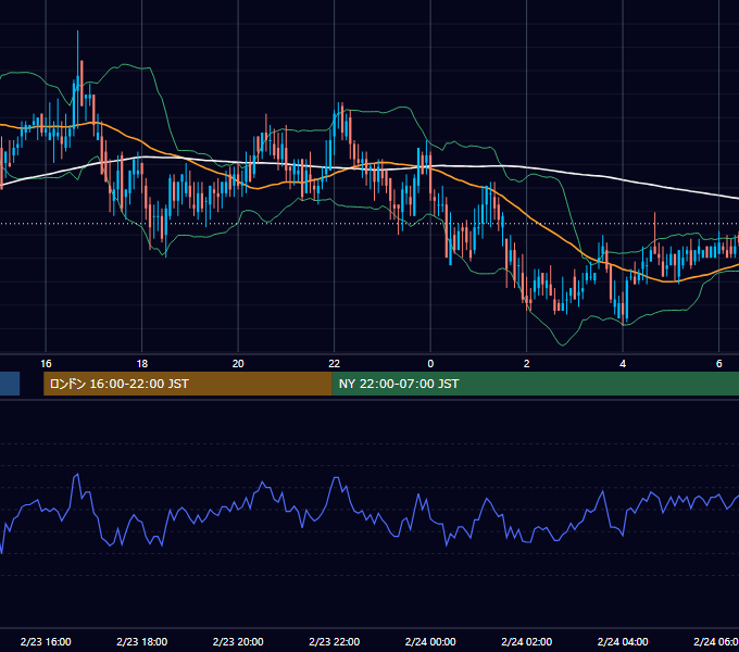 2000年2月23日（水） EUR/USD 5分足チャート