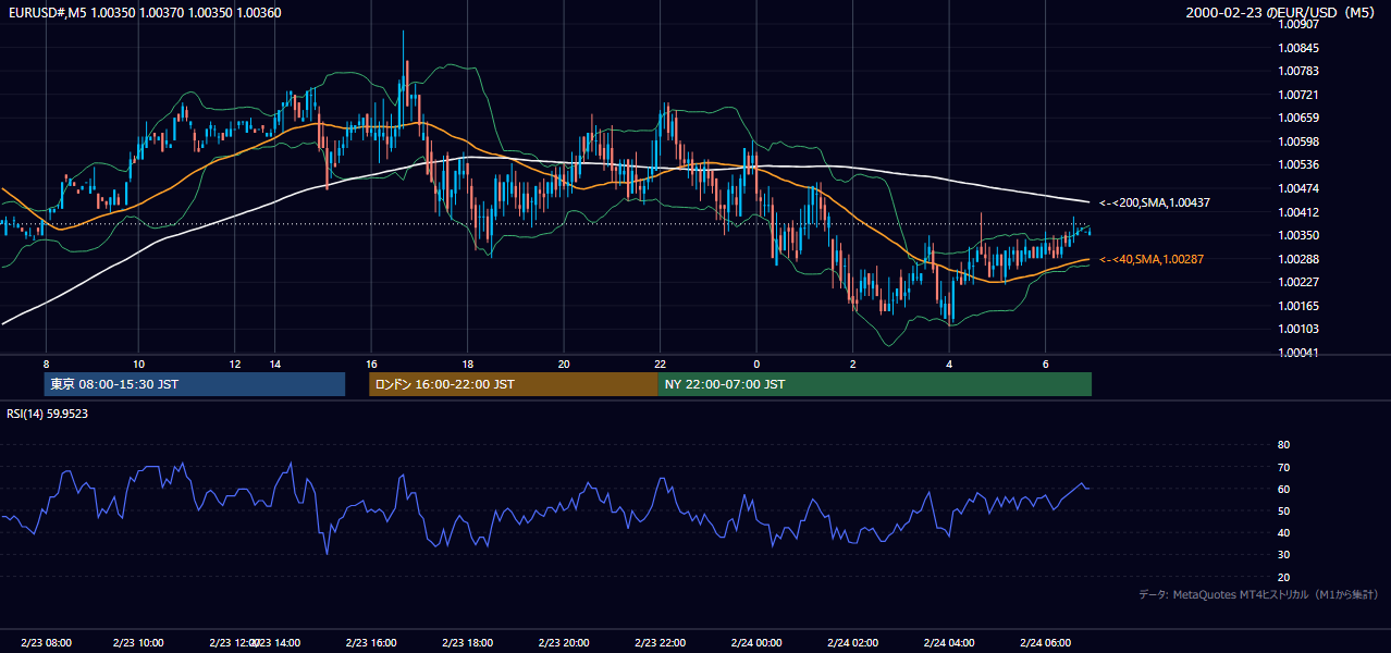 2000-02-23（水） EUR/USD 5分足チャート