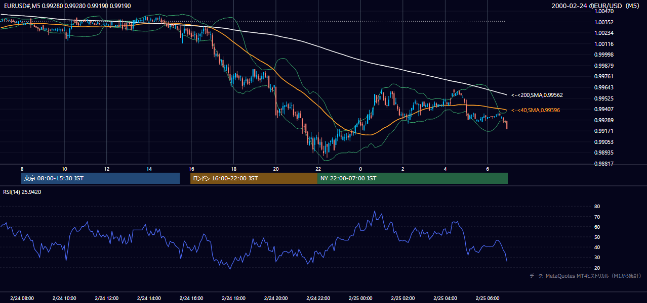 2000年2月24日(木) EUR/USD 5分足チャート