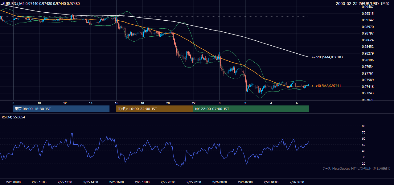 2000-02-25（金） EUR/USD 5分足チャート