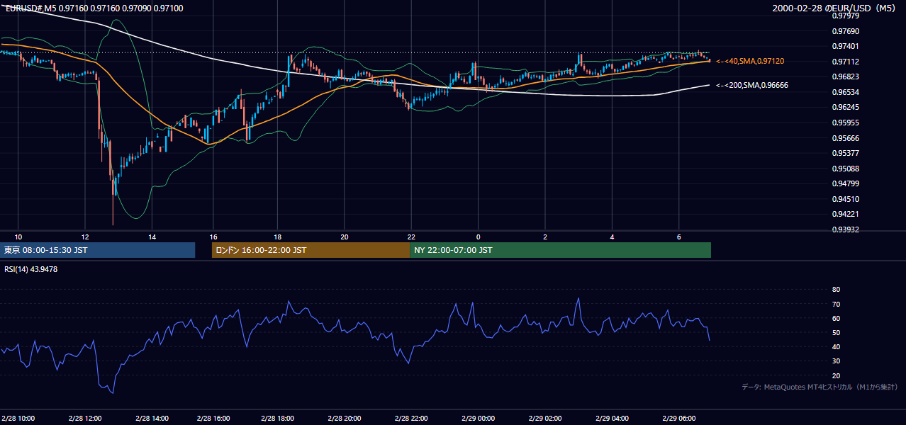2000年2月28日(月) EUR/USD 5分足チャート