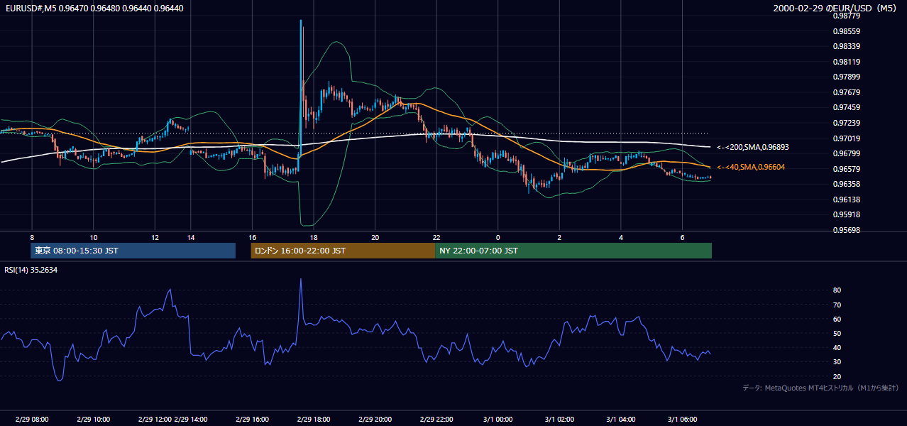 2000年2月29日(火) EUR/USD 5分足チャート