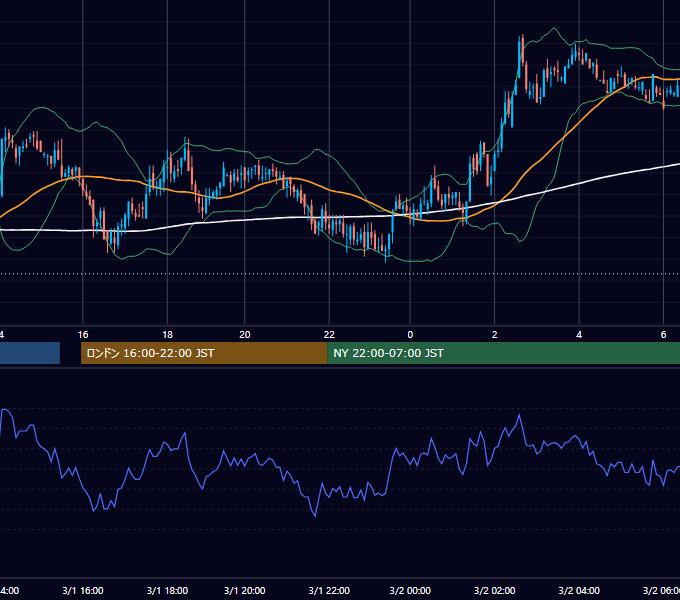 2000年3月1日（水） EUR/USD 5分足チャート