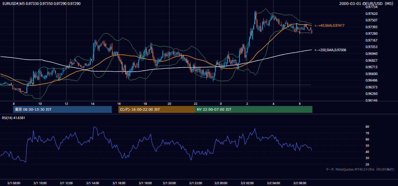 2000年3月1日(水) EUR/USD 5分足チャート