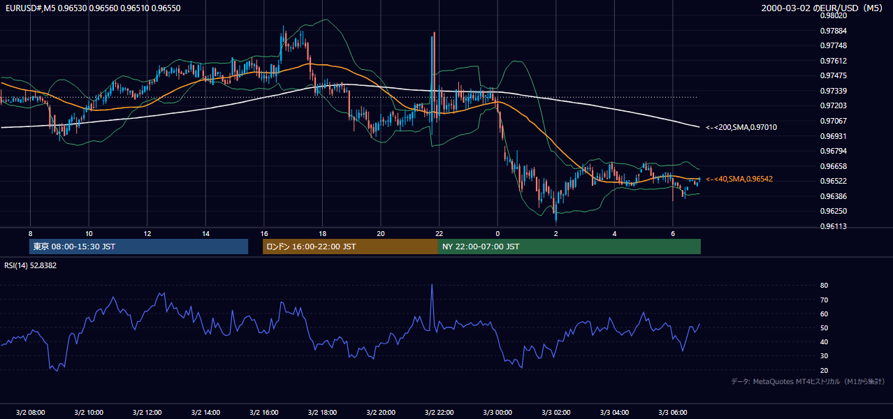 2000年3月2日(木) EUR/USD 5分足チャート