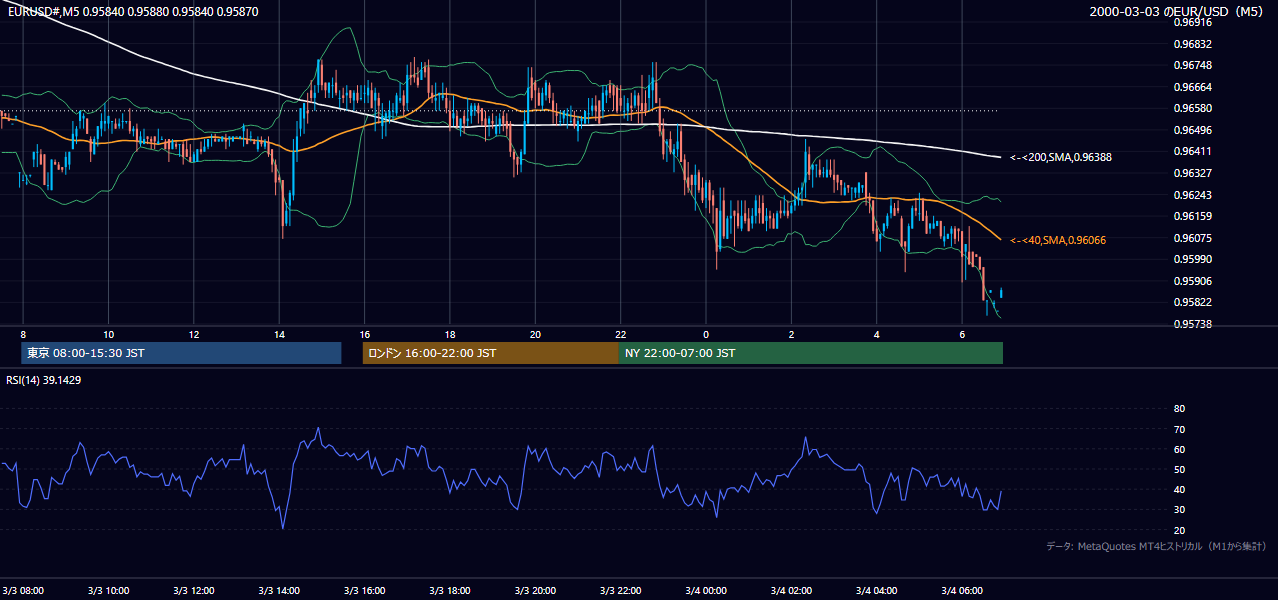 2000-03-03（金） EUR/USD 5分足チャート