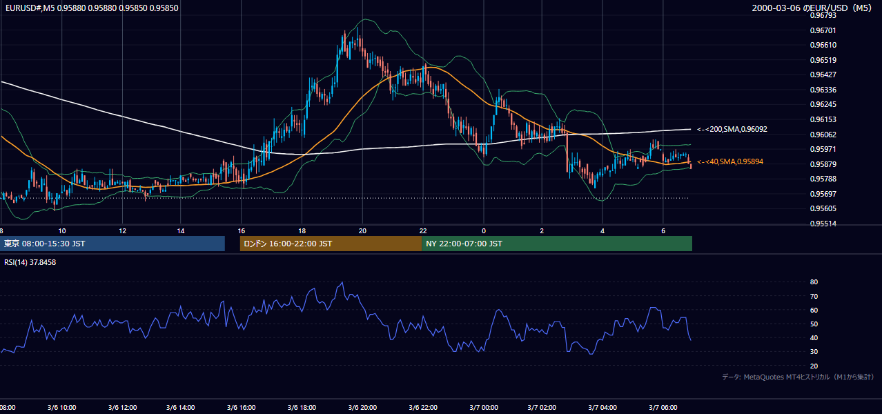 2000-03-06（月） EUR/USD 5分足チャート