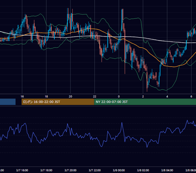 2000年3月7日（火） EUR/USD 5分足チャート