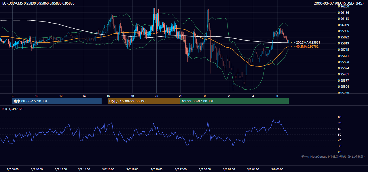 2000-03-07（火） EUR/USD 5分足チャート