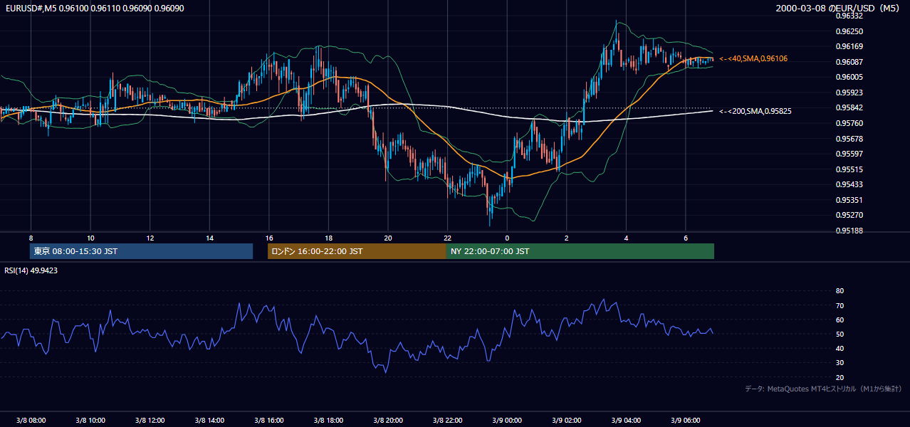 2000年3月8日(水) EUR/USD 5分足チャート