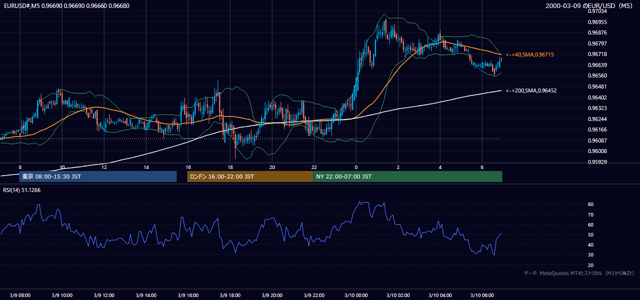 2000年3月9日(木) EUR/USD 5分足チャート
