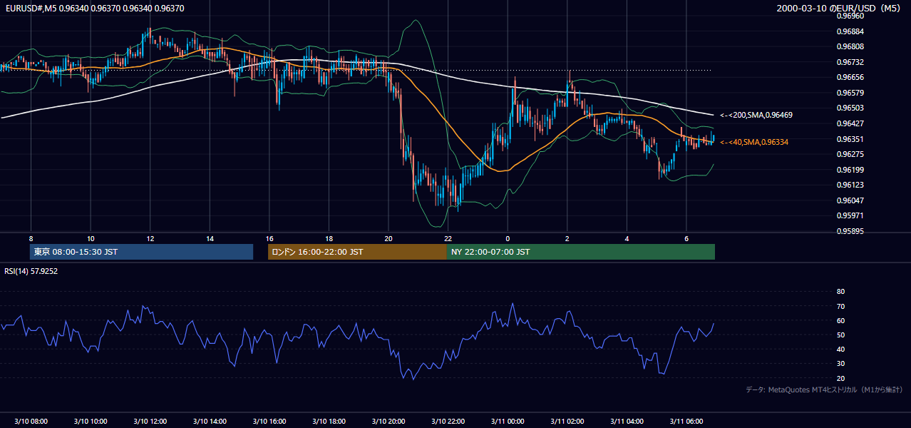 2000年3月10日(金) EUR/USD 5分足チャート