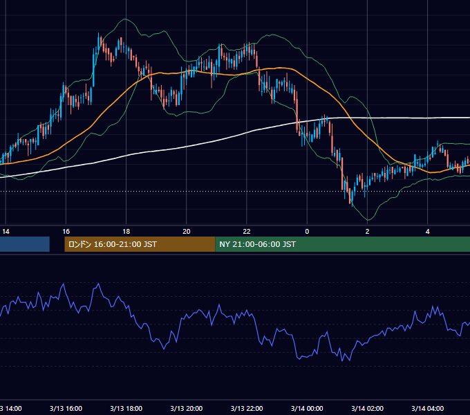 2000年3月13日（月） EUR/USD 5分足チャート