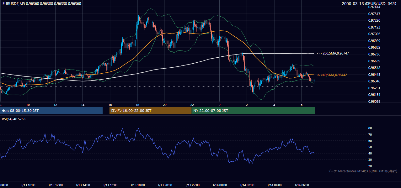 2000年3月13日(月) EUR/USD 5分足チャート