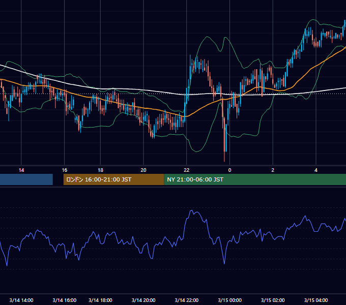 2000年3月14日（火） EUR/USD 5分足チャート