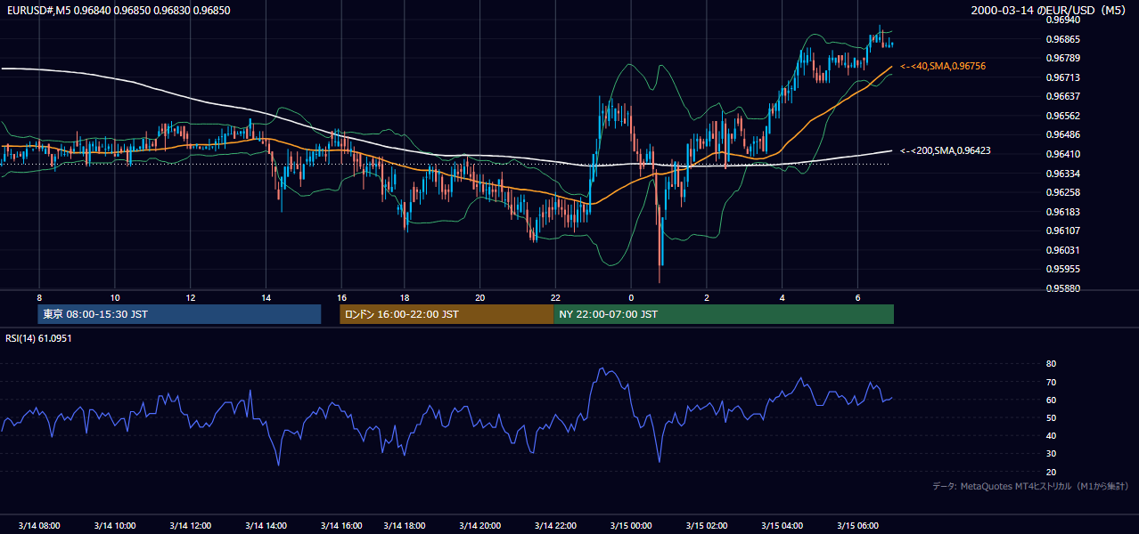 2000年3月14日（火） EUR/USD 5分足チャート