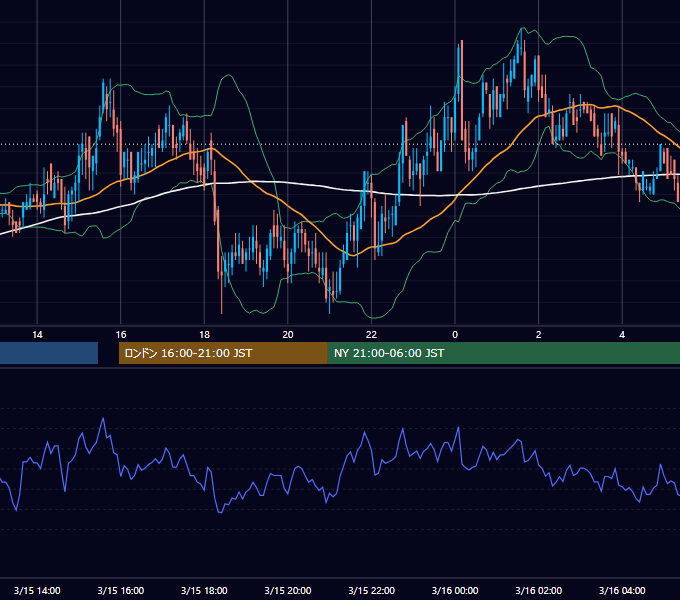 2000年3月15日（水） EUR/USD 5分足チャート