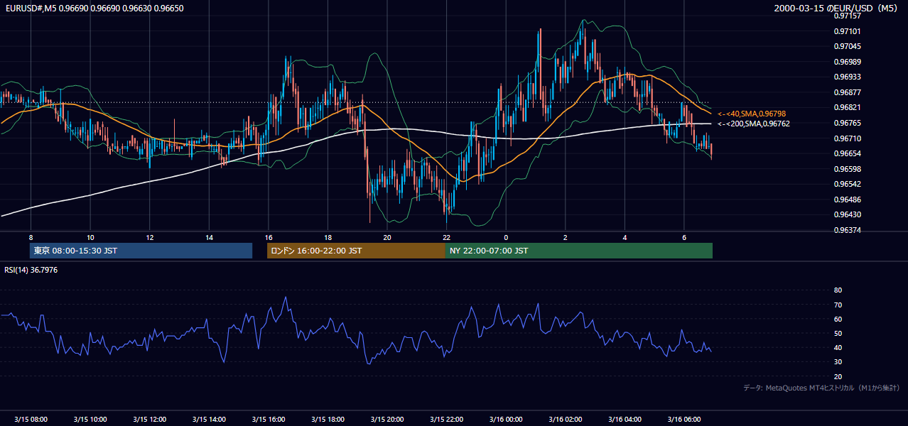 2000年3月15日（水） EUR/USD 5分足チャート