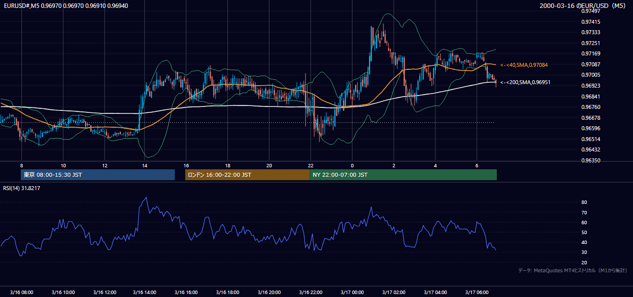 2000年3月16日（木） EUR/USD 5分足チャート