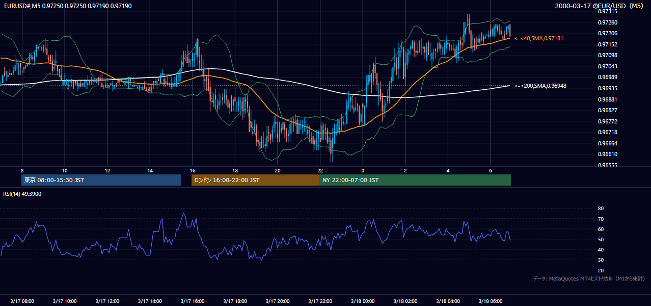 2000年3月17日（金） EUR/USD 5分足チャート