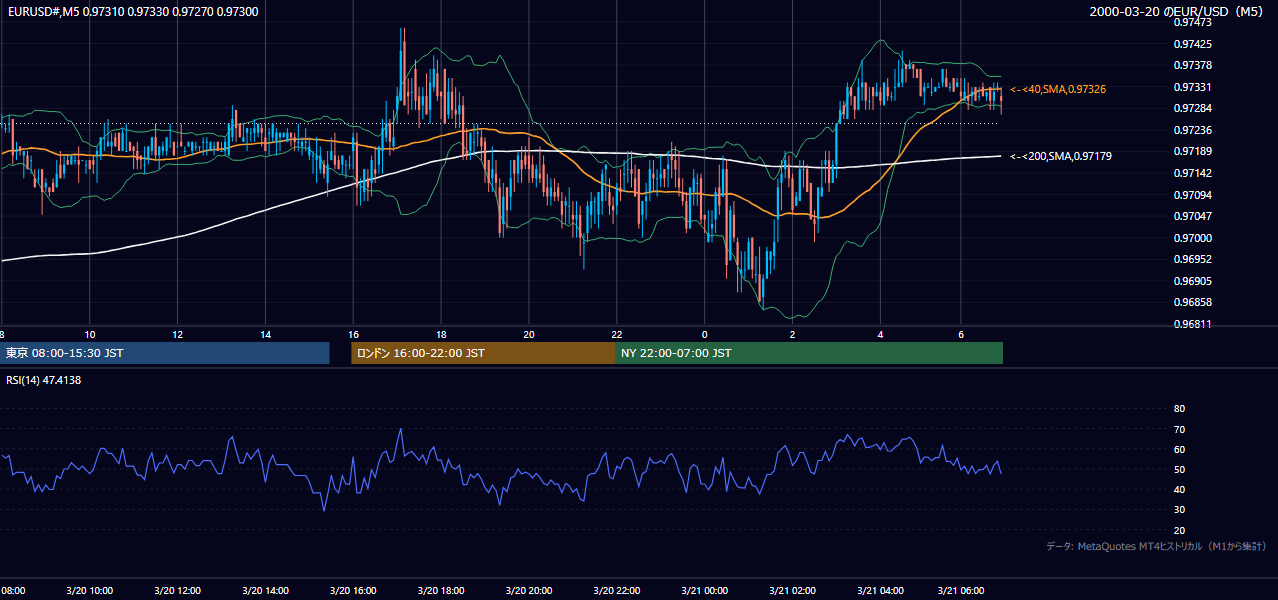 2000年3月20日(月) EUR/USD 5分足チャート