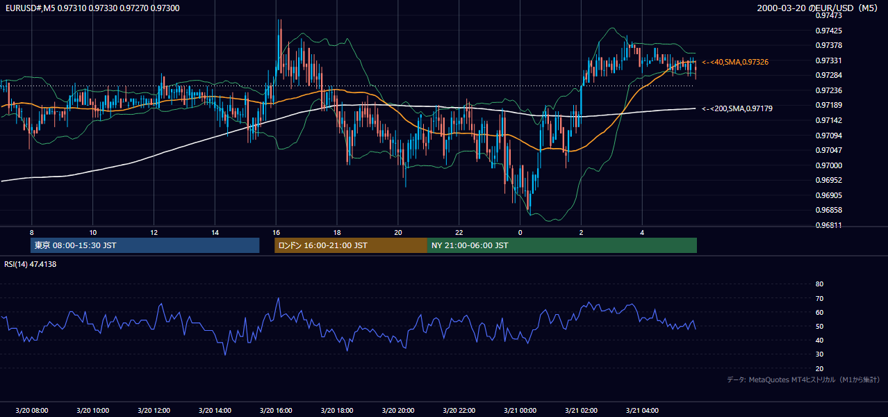 2000-03-20（月） EUR/USD 5分足チャート