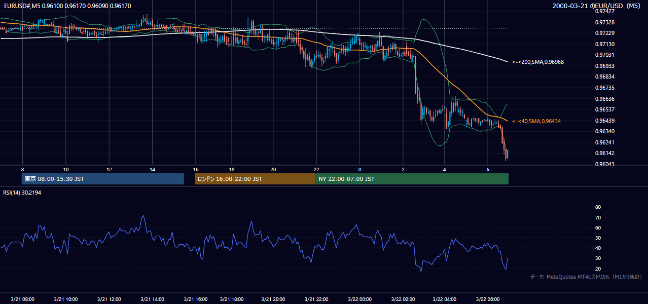 2000年3月21日（火） EUR/USD 5分足チャート
