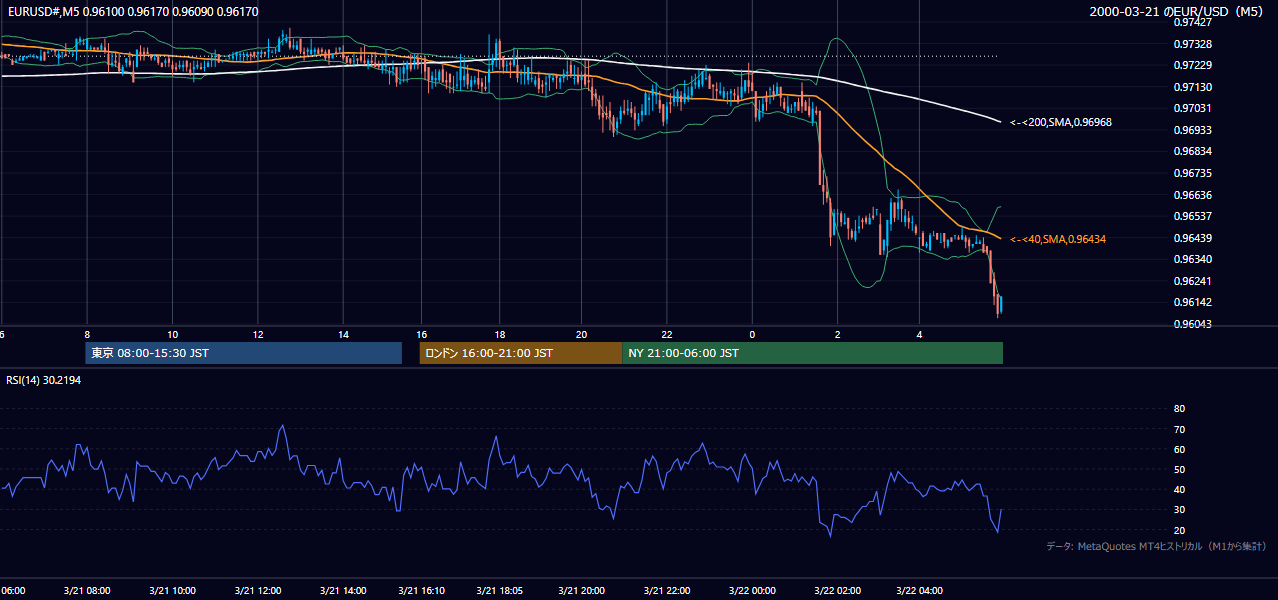 2000-03-21（火） EUR/USD 5分足チャート