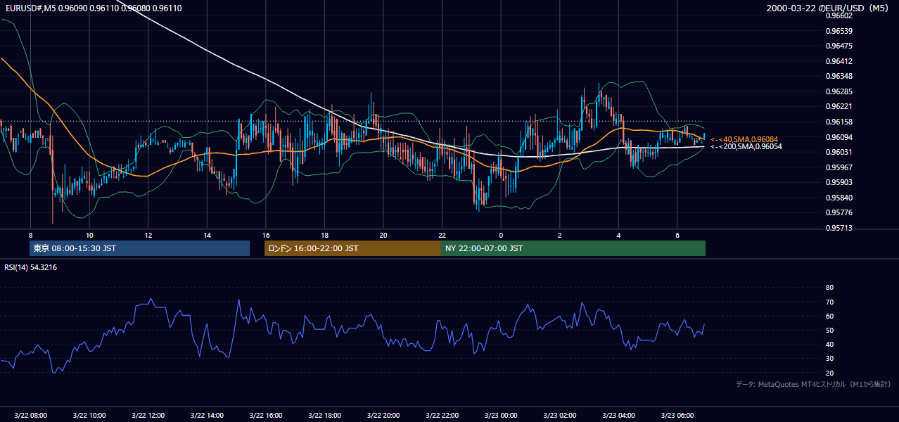 2000年3月22日（水） EUR/USD 5分足チャート