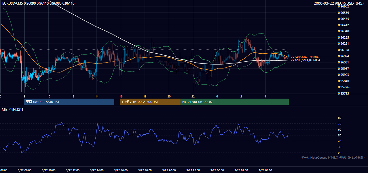 2000-03-22（水） EUR/USD 5分足チャート