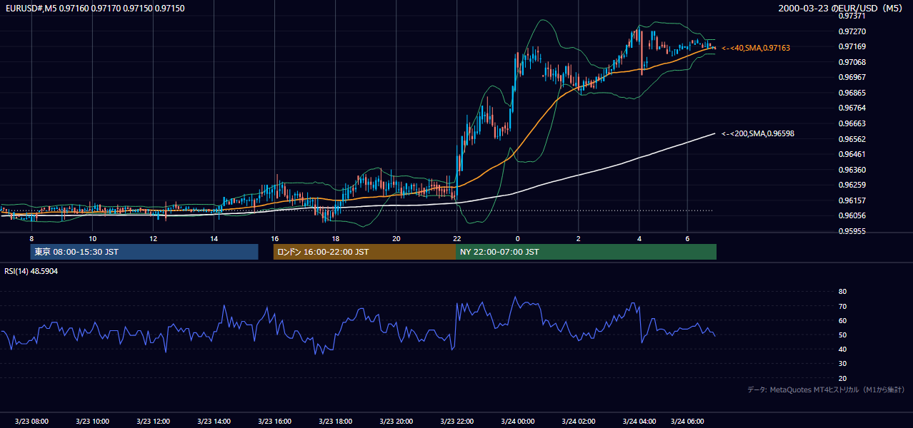 2000年3月23日(木) EUR/USD 5分足チャート