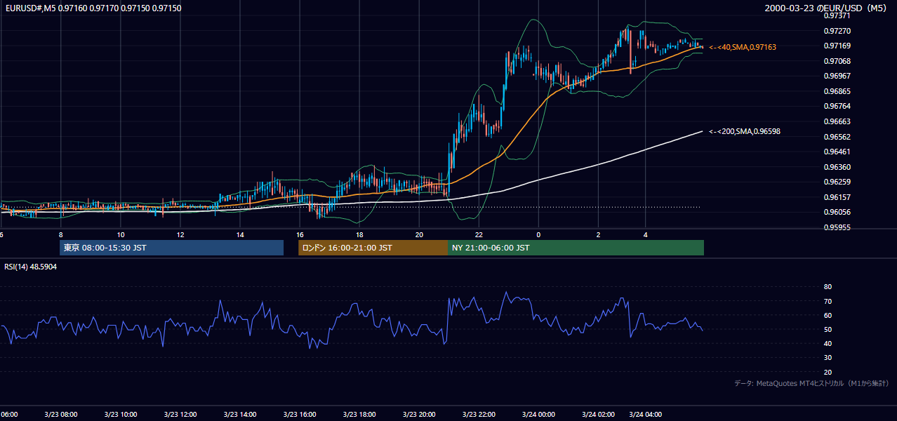 2000-03-23（木） EUR/USD 5分足チャート
