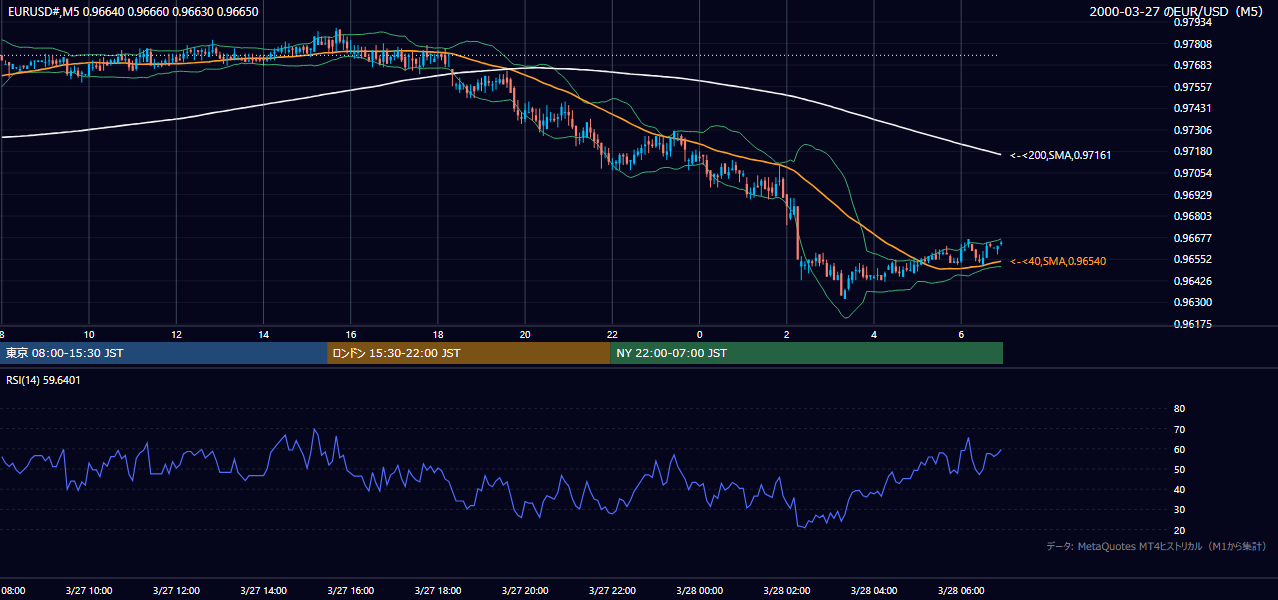 2000年3月27日(月) EUR/USD 5分足チャート