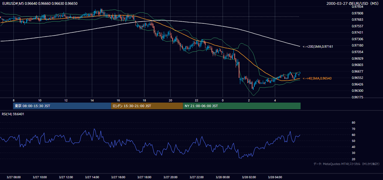 2000-03-27（月） EUR/USD 5分足チャート