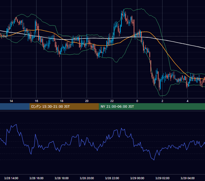2000年3月28日（火） EUR/USD 5分足チャート