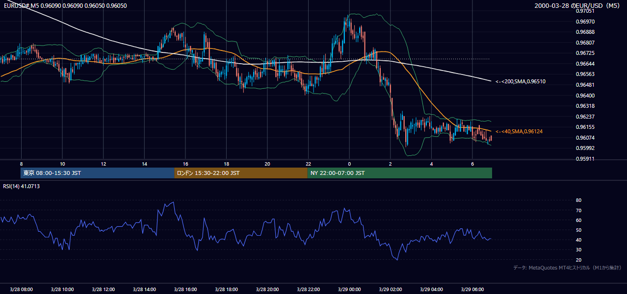 2000年3月28日(火) EUR/USD 5分足チャート