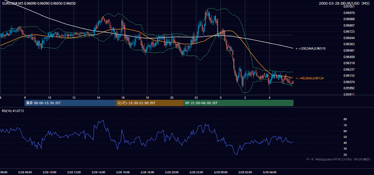 2000-03-28（火） EUR/USD 5分足チャート