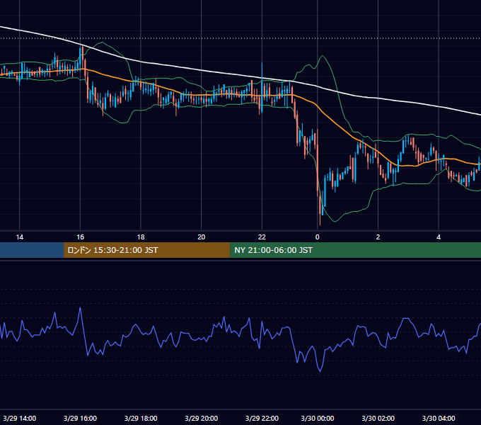 2000年3月29日（水） EUR/USD 5分足チャート