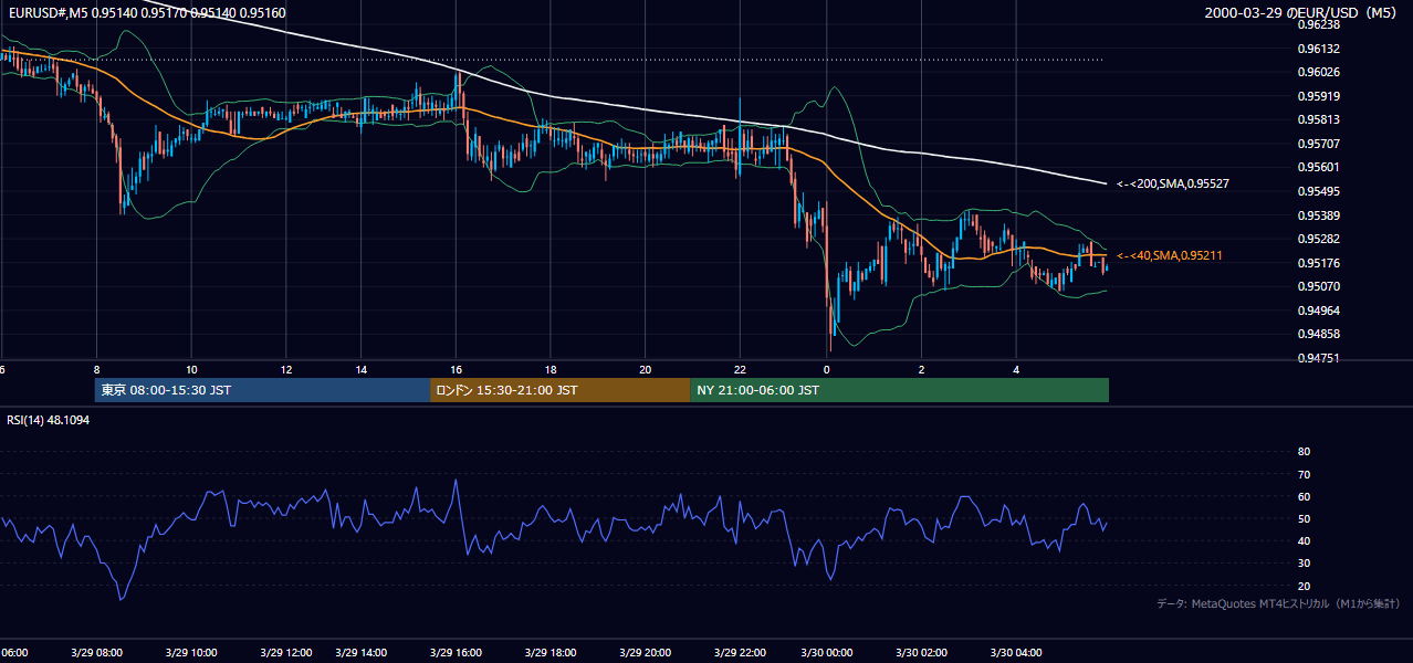 2000-03-29（水） EUR/USD 5分足チャート