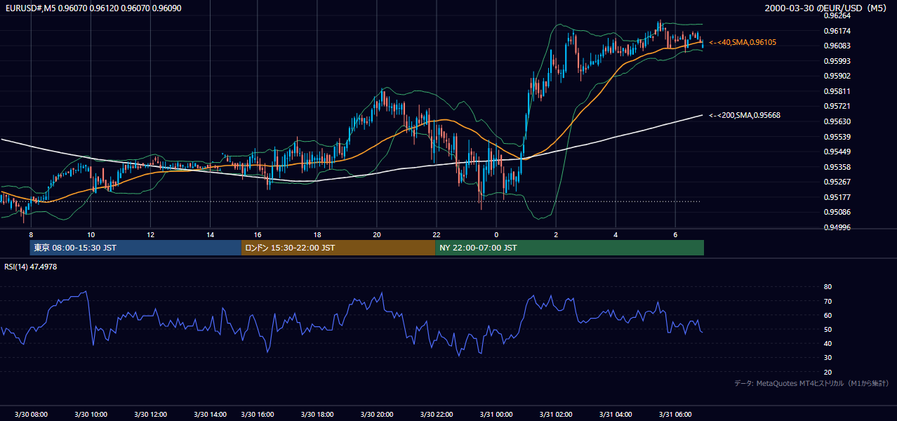 2000年3月30日（木） EUR/USD 5分足チャート