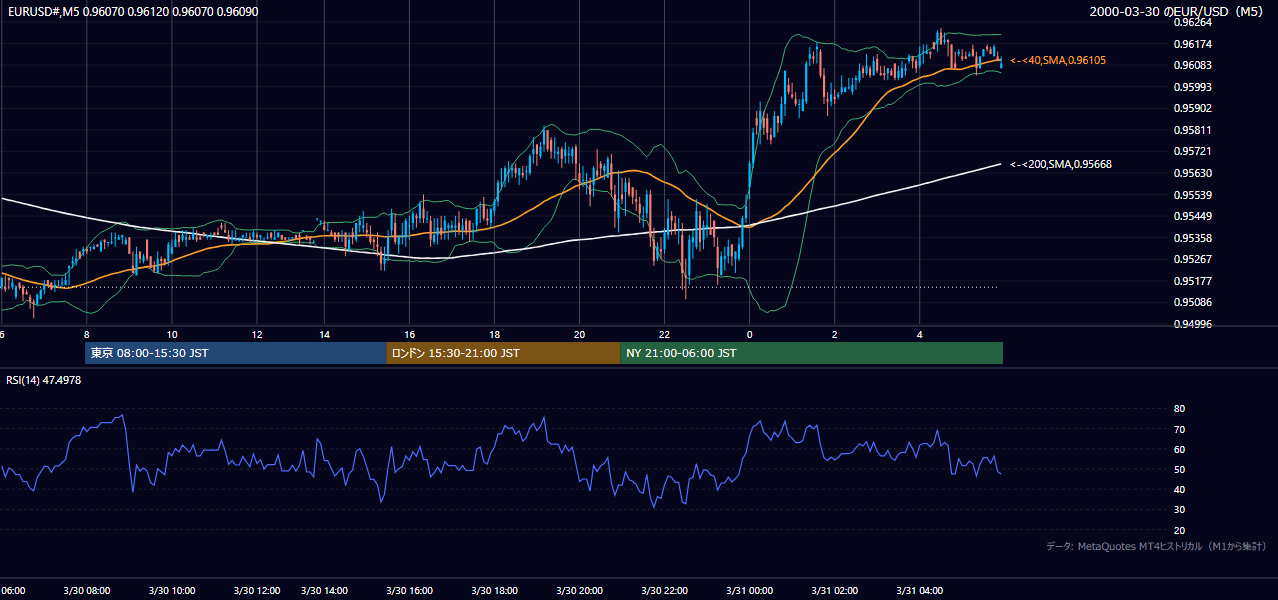 2000-03-30（木） EUR/USD 5分足チャート