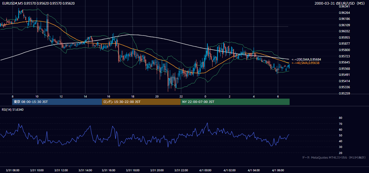 2000年3月31日（金） EUR/USD 5分足チャート