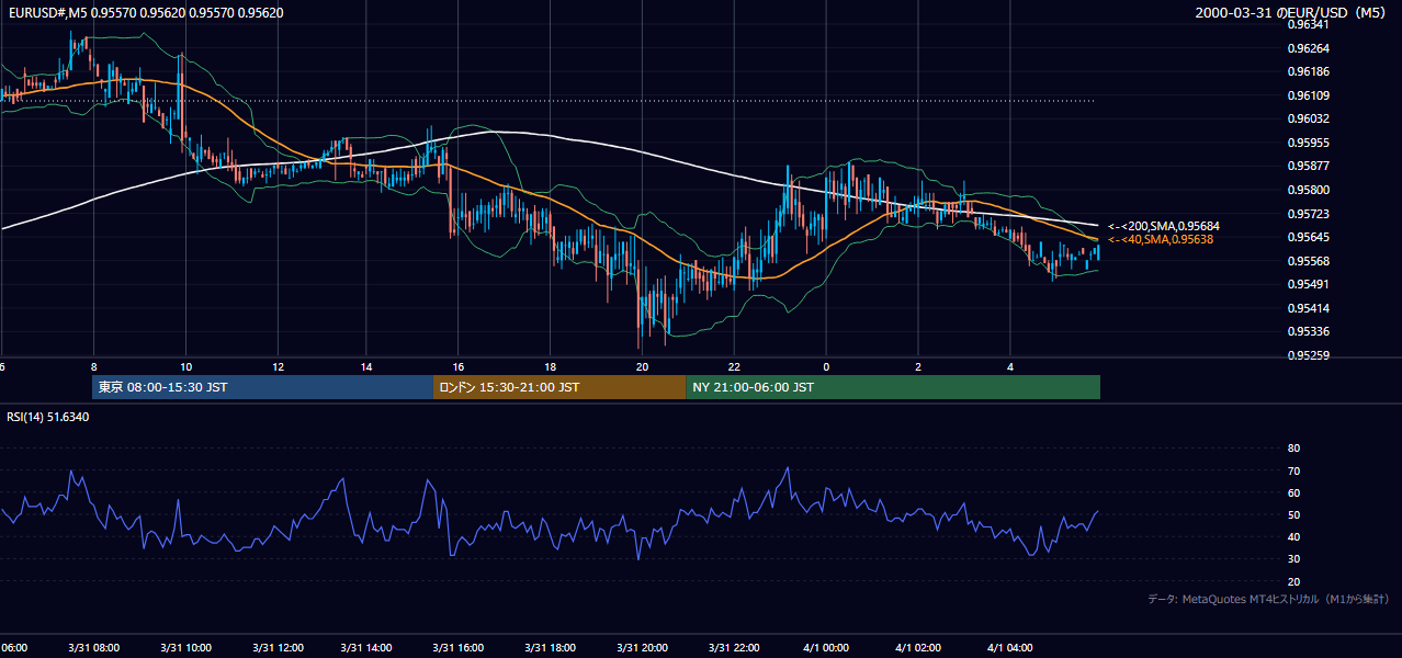 2000-03-31（金） EUR/USD 5分足チャート