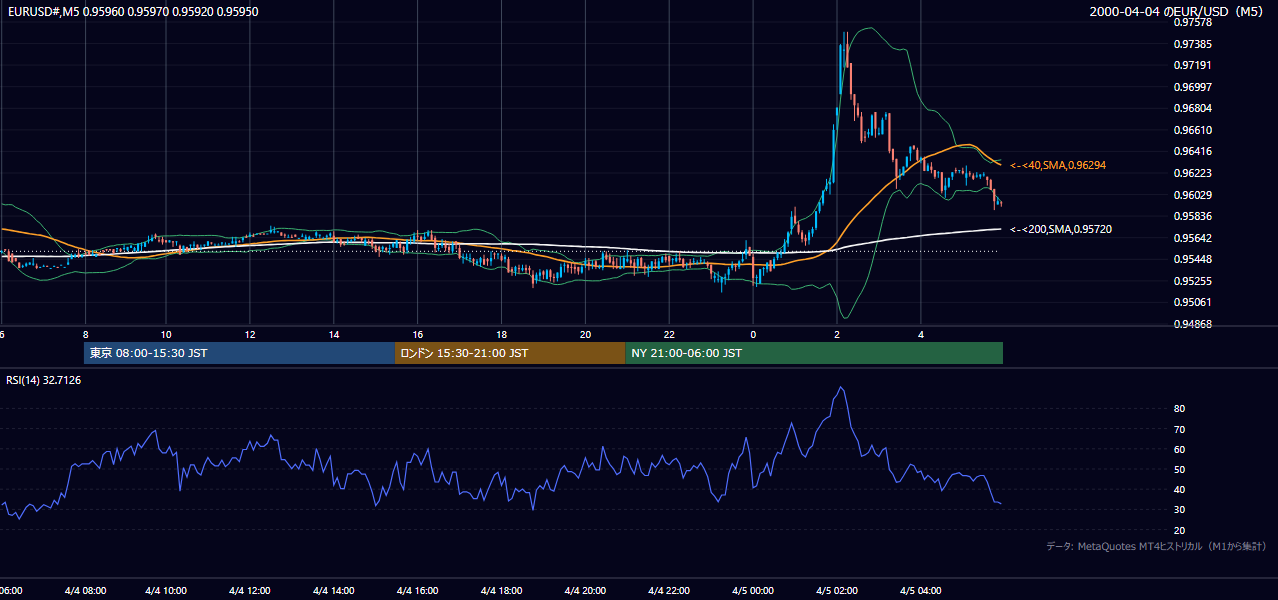 2000年4月4日(火) EUR/USD 5分足チャート