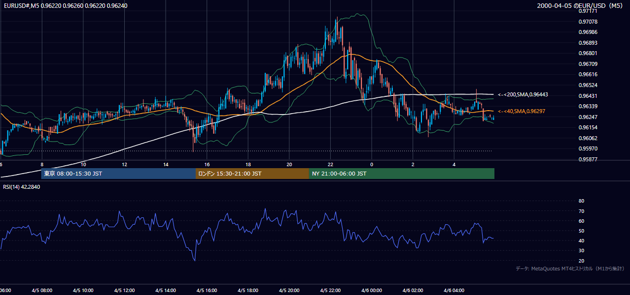 2000年4月5日(水) EUR/USD 5分足チャート