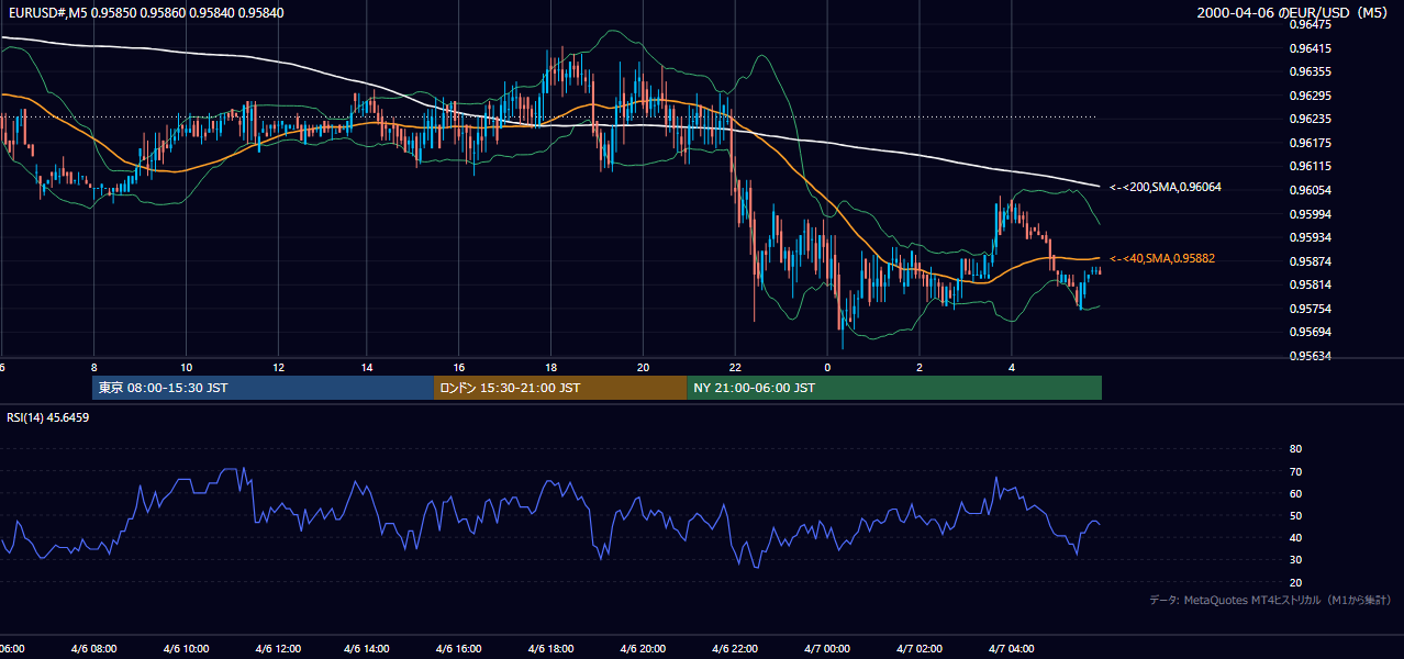 2000年4月6日(木) EUR/USD 5分足チャート